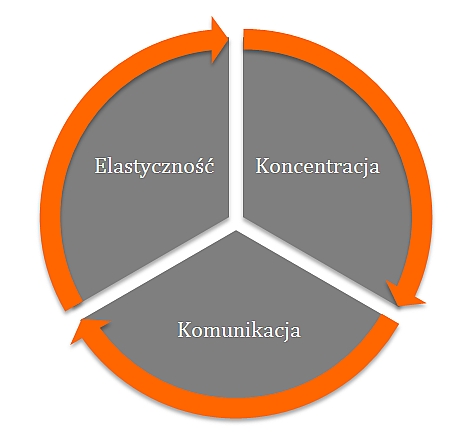 Elastyczno, koncentracja, dowolna lokalizacja